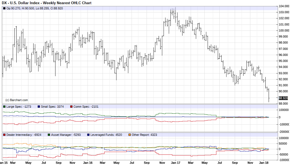 CoT-USD