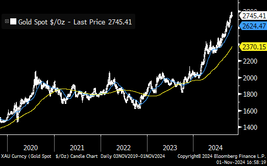 Anleger such(t)en Sicherheit in Bitcoin und Gold