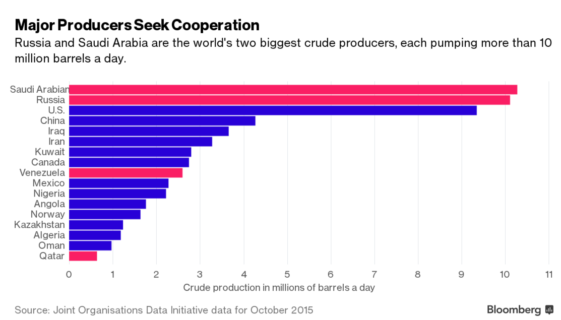 Oil