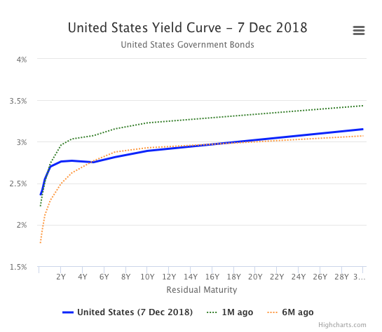 US-Zinsstrukturkurve