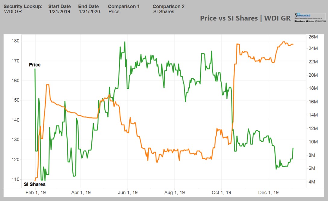 SI-Wirecard