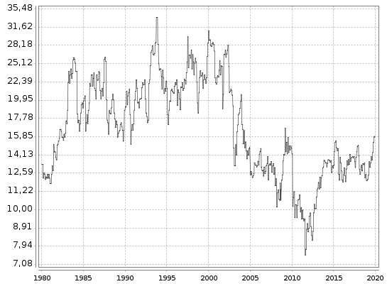 DAX-KGV