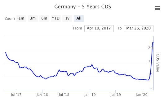 CDS5Yr