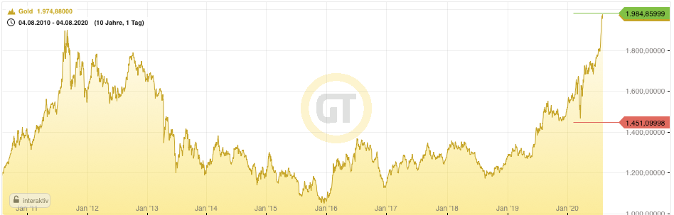 Gold-10Jahre