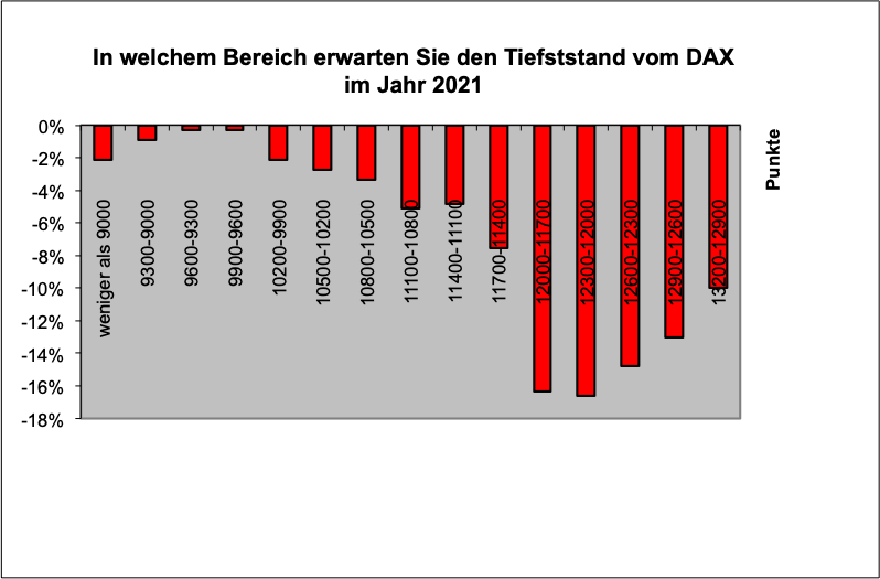 Jahrestief2021
