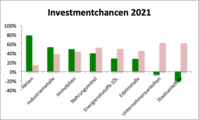 Investmentchancen2021