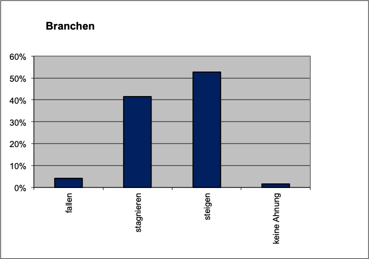 Branchen2021