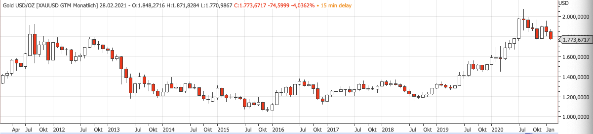 Goldpreis-10Jahre-20210217