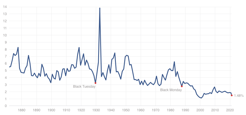 Dividendenrendite-SPX20210218