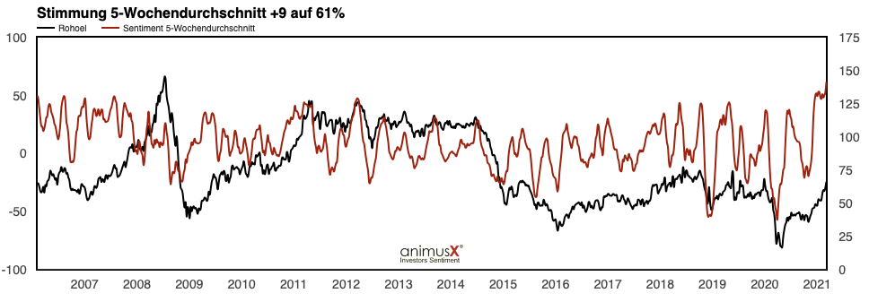 5-Wochenschnitt-Ölsentiment20210312