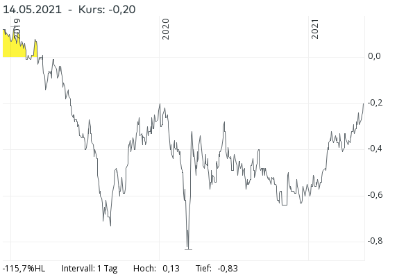 Umlaufrendite20210514