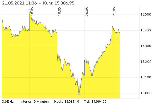 DAX-Wochenchart20210521