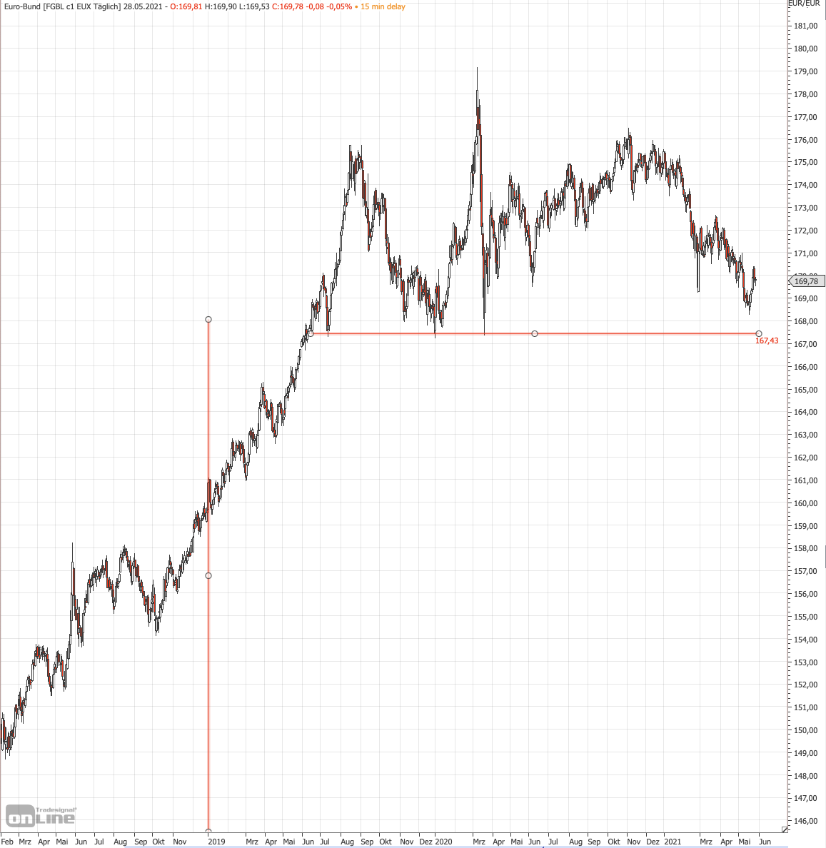 Bund-Future20210528