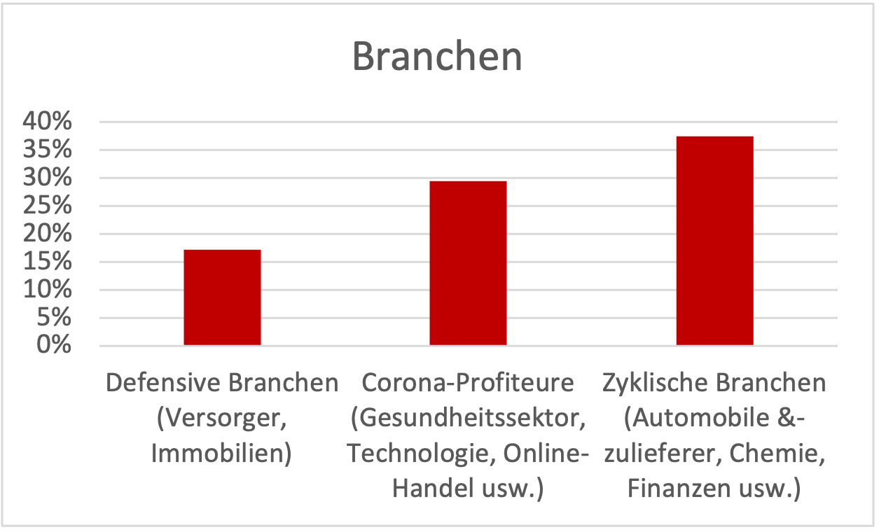 Branchen22