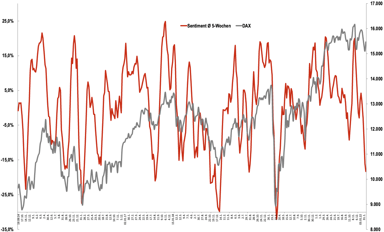 2022-02-11-5-Wochenschnitt-Sentiment