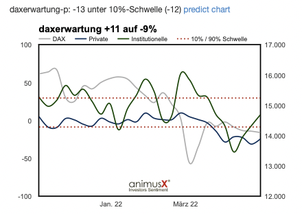 2022-05-03-DAXSentiment-Schwellwert