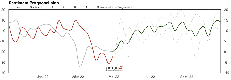 2022-05-03-DAXSentiment-Predict