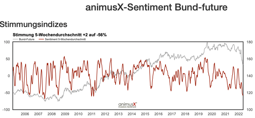 2022-05-06_BundFuture-Sentiment-5Wochen