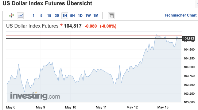 2022-05-13-USD-Index