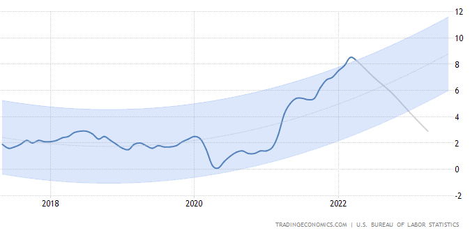 2022-05-29-US-Inflationserwartung