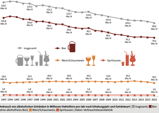 EntwicklungAlkoholkonsum