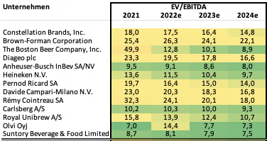 2022-06-Alkohol-EVEBITDA-Branchenvergleich