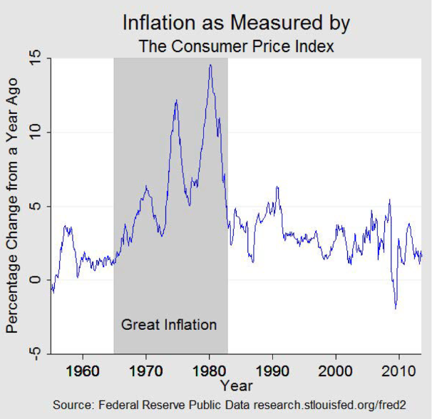 US-Inflation1965-1982