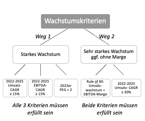 HT-Wachstumskriterien