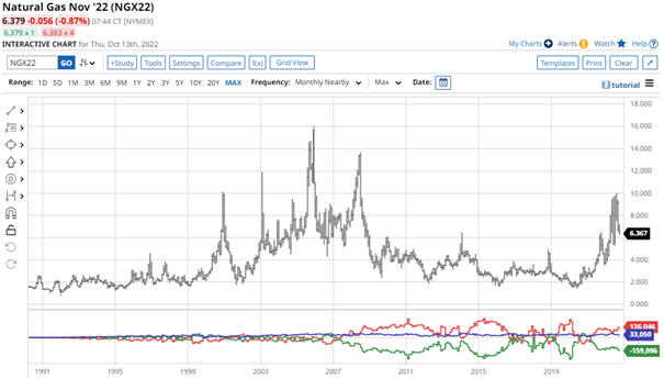 2022-10-NaturalGas