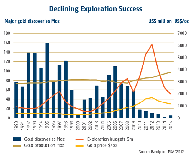 2022-10-Gold-Exploration-Budget