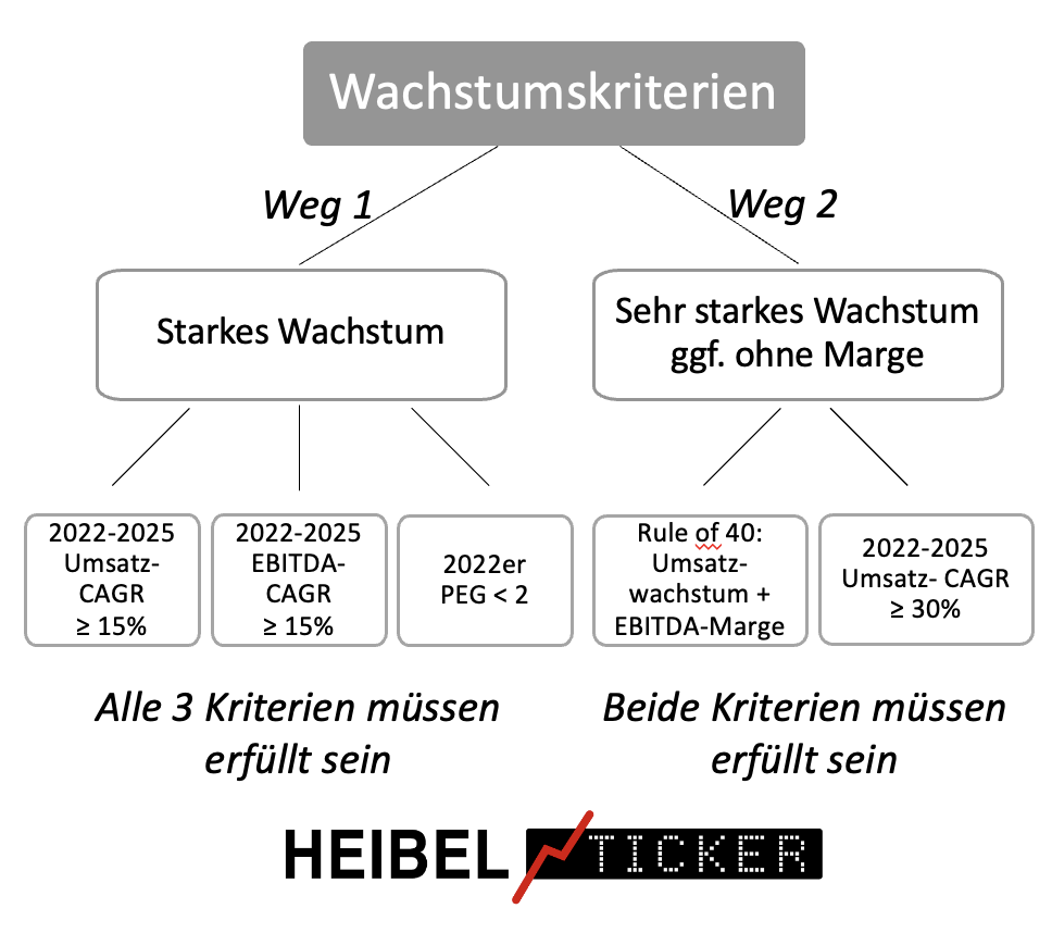 HT-Wachstum