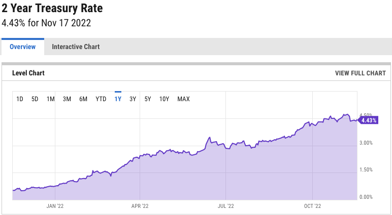 2022-11-18-USBond-2Yr