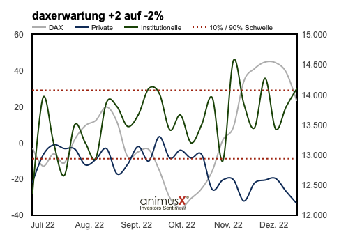 2022-12-Daxerwartung