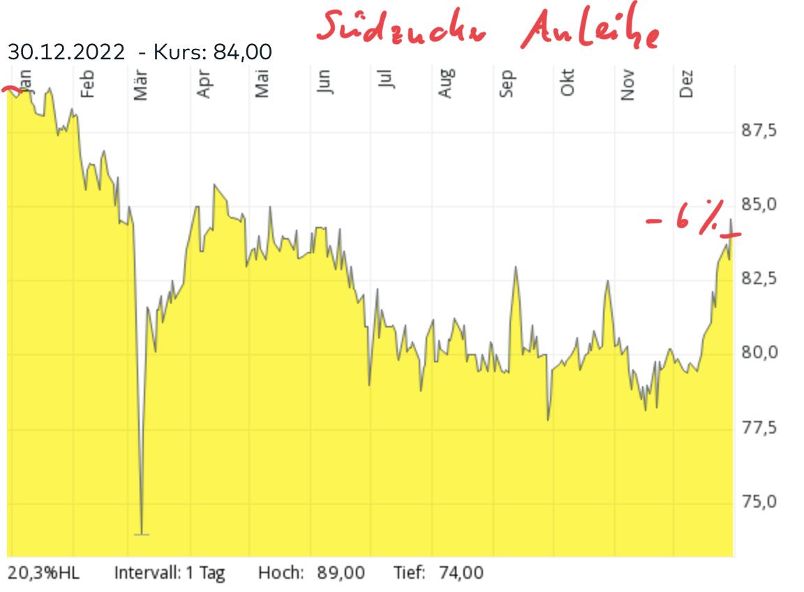 2022SüdzuckerAnleihe