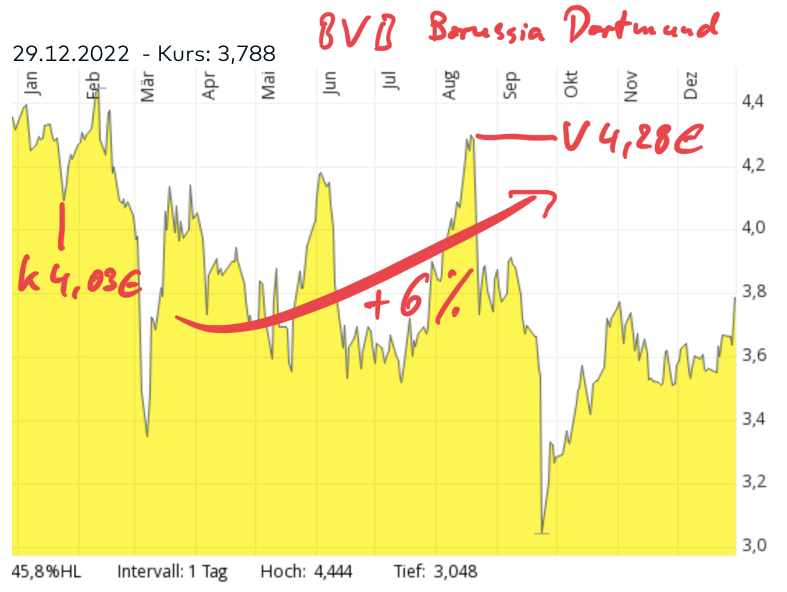 2022BVB