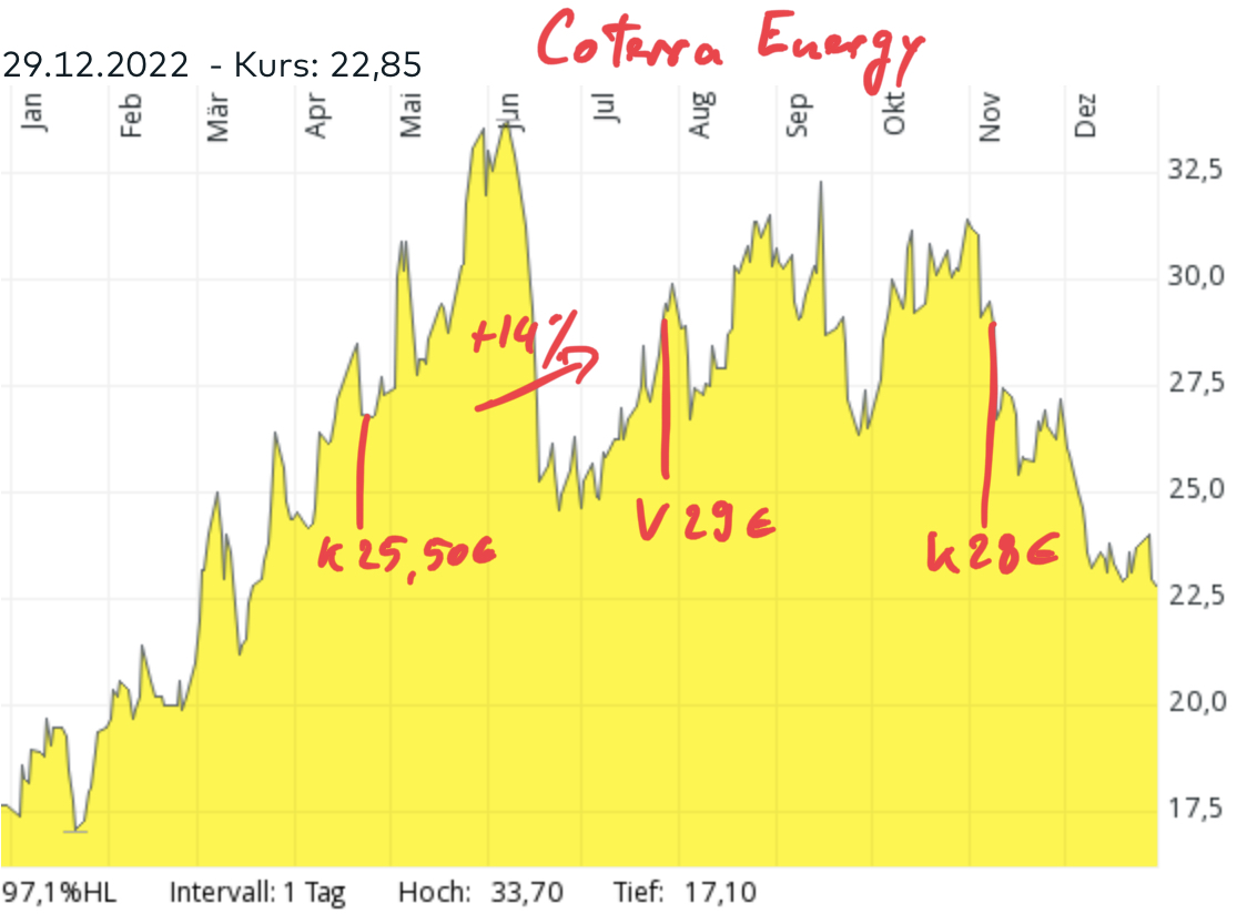 2022Coterra