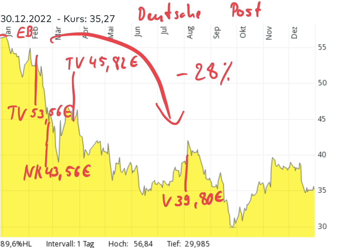 2022DeutschePost