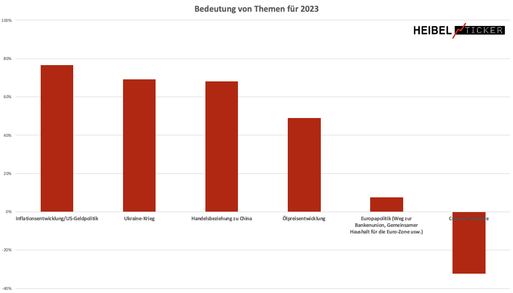 Bedeutung von Themen für 2023