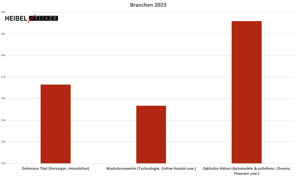 Aussicht für Branchen 2023