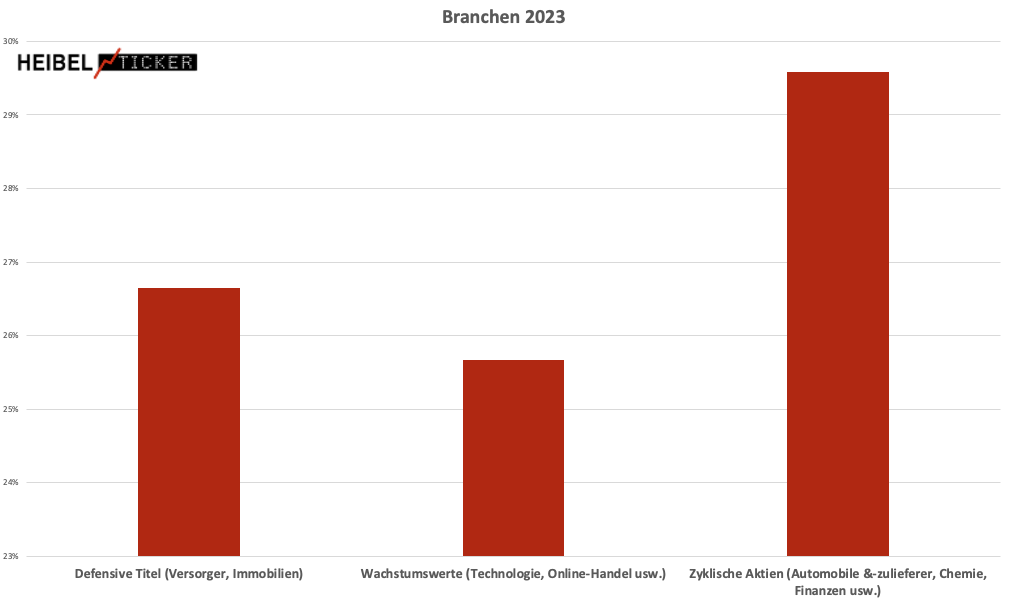 Branchen 223