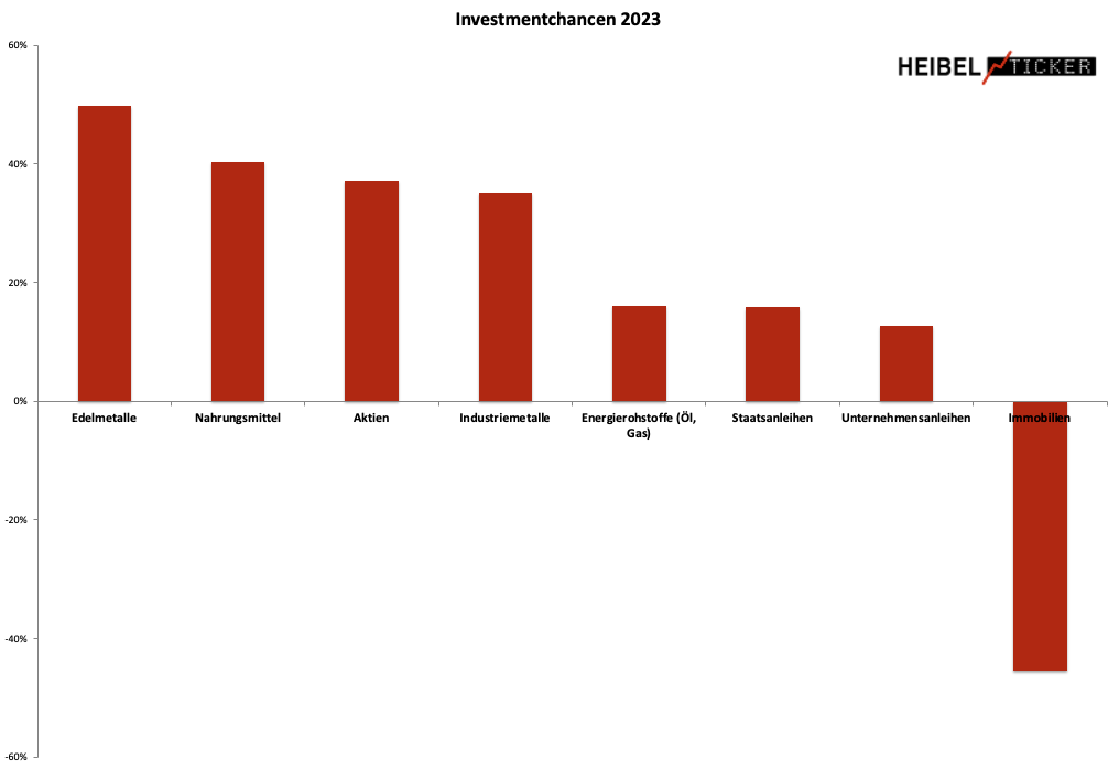 Investmentchancen2023