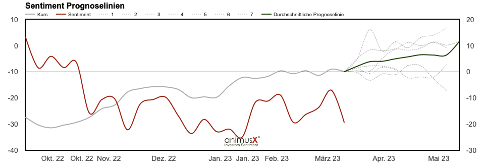 2023-03-DAX-Erwartung-Prognose