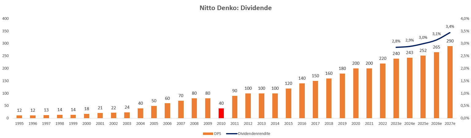 Nitto-Div-Historie