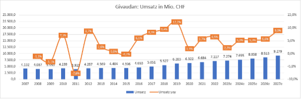 20230602-Givaudan-Umsatz