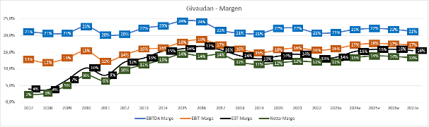 20230602-Givaudan-Margen