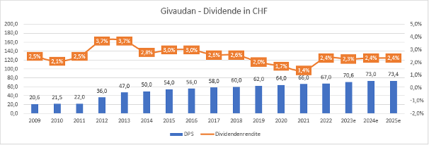 20230602-Givaudan-Dividende