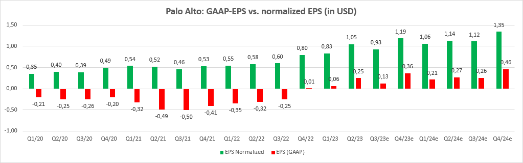 PaloAlto-Gaap-NonGAAP