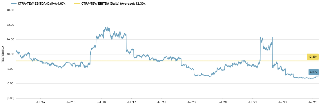 2023-09-CTRA-EV-EBITDA