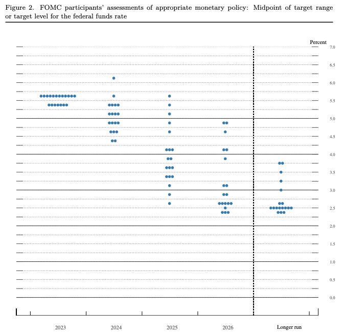 FOMC-Projection-2023-10-06