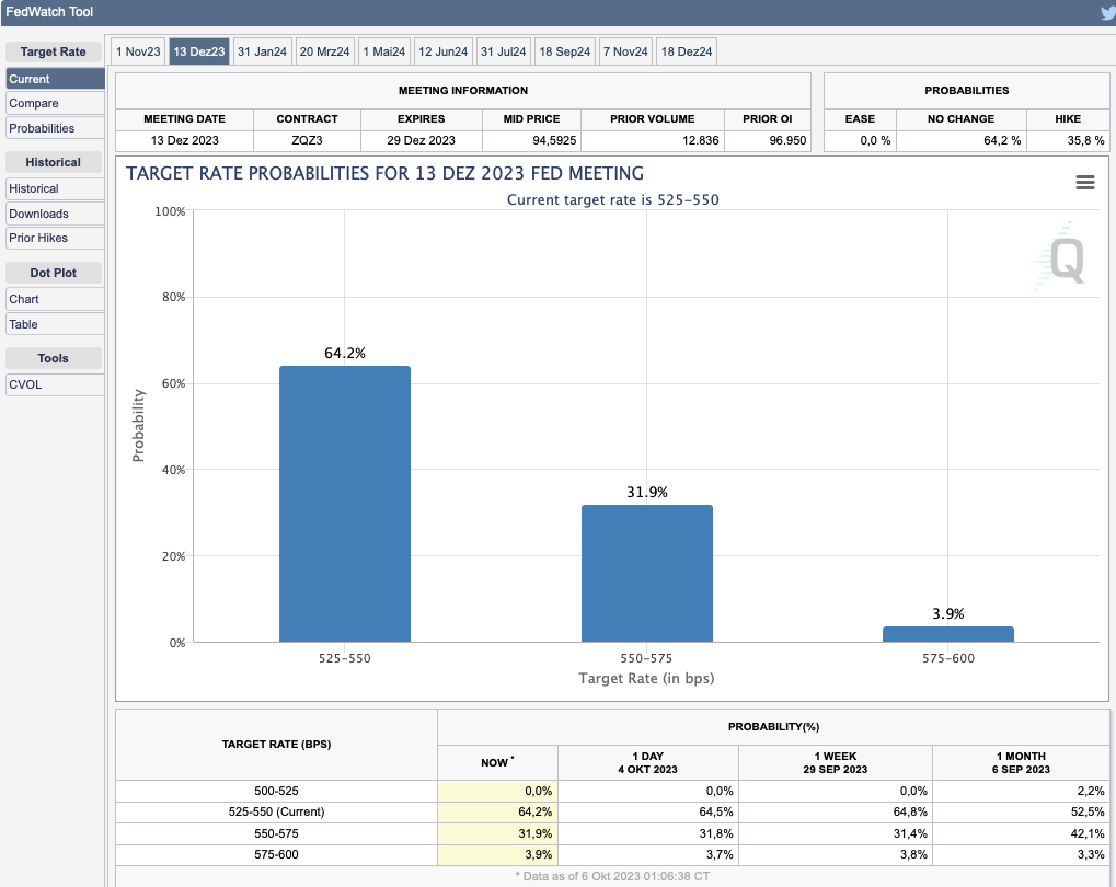 FedWatch-2023-10-06